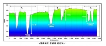 군산 서부 해역 대륙붕 특이지형 원인 ‘골재 채취’