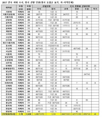 [손안의 입시] 전국 의대 입학정원ㆍ모집시기ㆍ선발방법