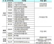 아시아문화원ㆍ울산과기원 등 12곳, 공공기관 지정…한국문화예술회관연합회 등 5곳 해제