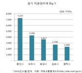 경기 미분양 두달새 2배로 늘어…용인ㆍ파주ㆍ화성 順