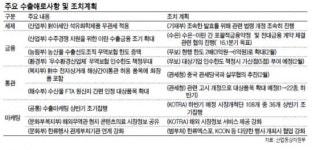 [정부 전방위 수출총력전]아세안 석화제품 FTA 무관세 1분기 적용