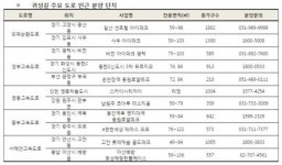고향 가는 길, 미래계획까지…도로별 유망사업지 둘러볼까?