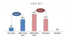 [국민 법의식 조사①] 국민 65% “사형제 폐지 반대, 유지해야”