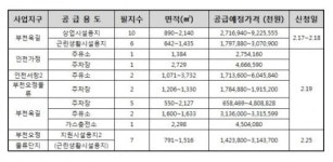 LH, 상업시설ㆍ근린생활시설용지 등 37필지 공급…인천 부천권