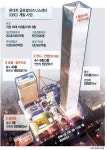 [현대차그룹, 삼성동 GBC 개발 본격화] 현대차, 글로벌완성차‘빅3’타워 올린다