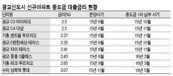 [집단대출 규제 피해 확산] ‘이자상승분 누가 책임지나’…뿔난 소비자