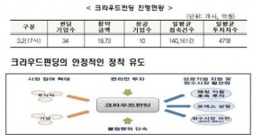 ［크라우드펀드 1달］마린테크노 등 10개 기업 자금모집에 성공…싸이월드등 7곳은 펀딩 실패