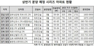 랜드마크 효과로 가치 쑥쑥…‘시리즈 아파트’ 이유있는 인기행진