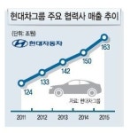 투명구매·대금지급일 단축…현대차 中企와 함께 간다