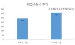 저유가 시대 주유소, ‘문 닫고, 셀프로 바꾸고’
