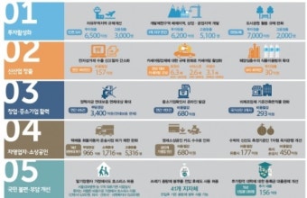 올 상반기 경제활성화 총력전…한시적 규제완화ㆍ유예 도입키로