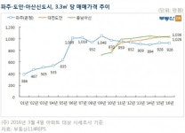 파주 운정신도시의 굴욕…신도시 중 매매가격 ‘꼴찌’