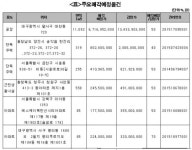 캠코, 서울 금천구 소재 단독주택등 공매