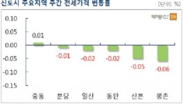 봄 이사철에도 여전히 ‘살얼음’...신도시 전셋값 하락 왜?