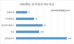 [IPO돋보기] 수학영재교육기업 CMS에듀 코스닥 상장