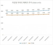 한강변 광진구 자양동 재건축 잰걸음…봄날 오나?