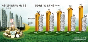 [데이터랩] 5060 서울시민 “부동산이 금융자산보다 좋다…분실걱정 없으니까”