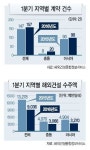 亞·중동시장 기지개…해외수주‘봄바람’