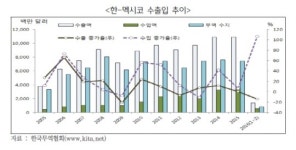 한ㆍ 멕시코 FTA 협상 재개…중남미 경제영토 확대 교두보 마련