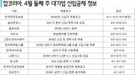 현대백화점그룹ㆍ한국IBM 등 4월 둘째 주 신입공채 시작