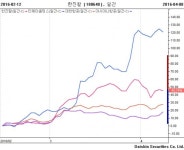 티웨이홀딩스 120% 이상 급등 …항공주 승승장구 속 여객 증가율 희비… LCC 웃고 vs FSC 울고