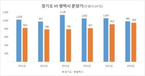 [평택 부동산 르포] 공급과잉 ‘숨고르기’…중장기 호재 풍성