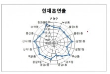 [은평구] “빅데이터”활용 동별 건강증진사업 실시