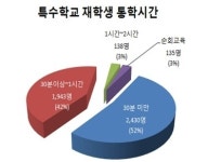 [오늘 장애인의 날 ④] 서울 14년만에 장애학생 특수학교…실효는?