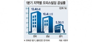 IT, 강남 테헤란路를 버리다