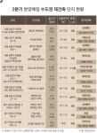 신반포에서 개포로…‘인기 재건축’ 바통 이을 단지는 어디?