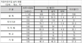 어린이집法 무시한 곳들...대통령모교 등 명문대, 재벌, 금융회사 등 수두룩...