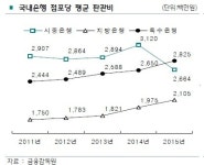 [은행 점포는 지금③] 점포 하나에 드는 판관비 연 26억…특수은행이 더 비싸다