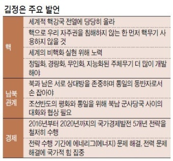 [北 노동당대회…어정쩡한 ‘김정은 시대’]김정은 “핵보유국” 외치며 “세계 비핵화 실현 노력” 말장난