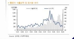 KTB투자證 中 수출 화장품, 아모레퍼시픽ㆍ코스맥스 추천