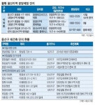 용산 모처럼 아파트 신규분양 줄잇는다