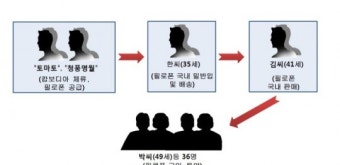 과일상자속에 필로폰 숨겨 판매한 마약 유통업자