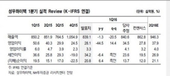 NH투자證 성우하이텍, 이익 가시성 확보 필요…목표가↓