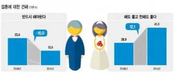 서울시민 41%“결혼, 꼭해야 하나요?”