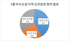 ‘분양과잉ㆍ단타청약’의 그늘…지방 소도시 청약 미달 속출