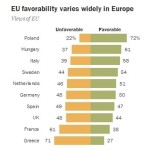 번져가는 ‘반(反)EU’ 기류…회원국 곳곳서 선호도 뚝