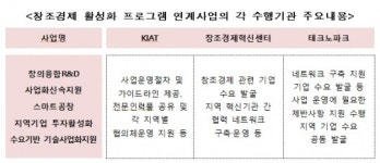 한국산업기술진흥원-창조경제혁신센터-테크노파크 업무협약 체결…지역 창조경제 활성화 협업