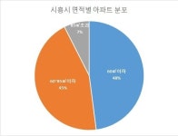 시흥 은계 동시분양…‘중대형 VS 중대형’