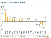 하반기 ‘디커플링’ 심화…“서울 재건축 인근 전셋값 폭등 가능성”