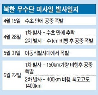北 ‘핵+미사일’기술 완성…한반도 ‘게임 체인지’美와 협상