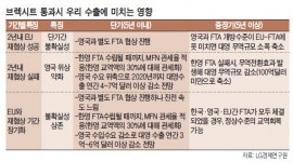 [브렉시트 후폭풍]글로벌 교역위축→수출 감소…한국 경기 회복 빨간불