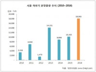 하반기 서울에 아파트 1만8천 가구 쏟아진다…3년만에 최대