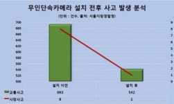 경찰ㆍ서울시, 무인단속카메라 24대 더 설치한다