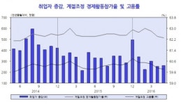 KDI “생산지표 일부 완화됐지만, 경기 개선세 미약”