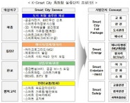 세종시ㆍ동탄2ㆍ판교ㆍ평택고덕, ‘K-스마트시티’ 증거도시로…민관 한국형신도시 수출 총력