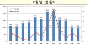 [7월의 암살자, 장마 ②] 가로등ㆍ신호등 감전 주의보